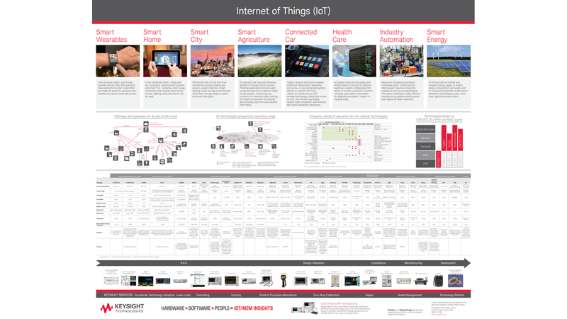 Internet of Things (IoT)